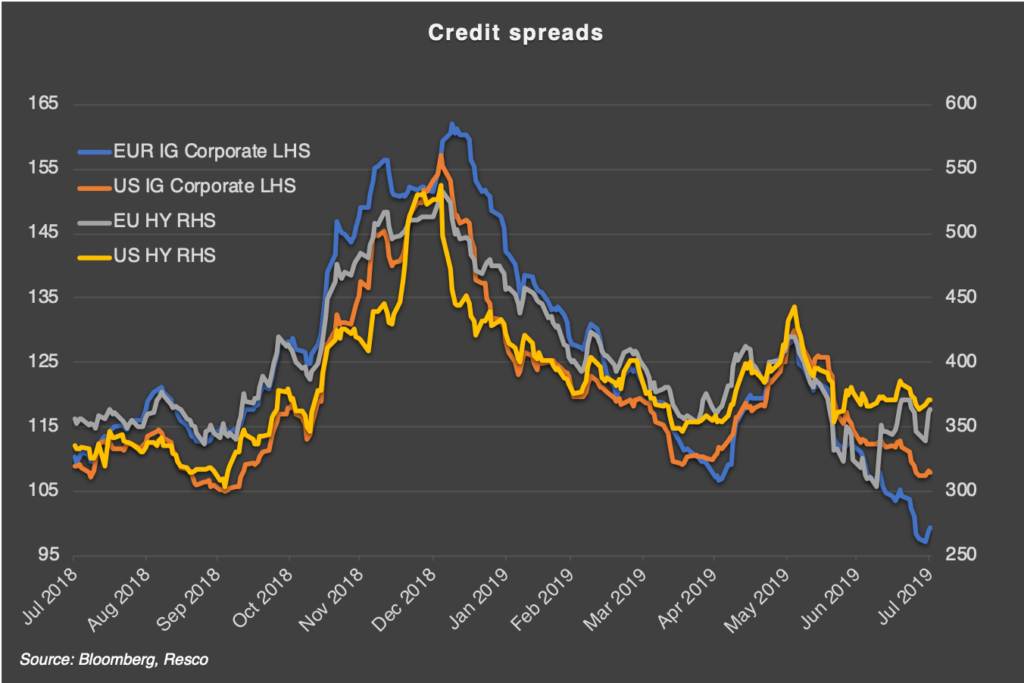 Credit Spreads