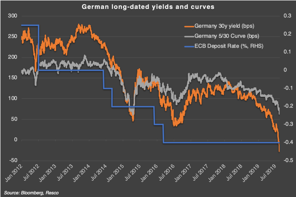 German Yields & Curves
