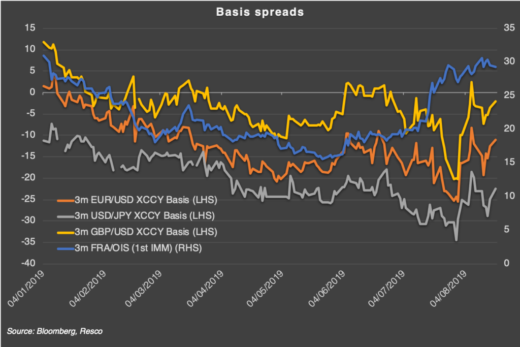 Basis Spreads