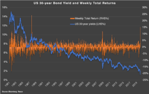 30 Year UST Yield